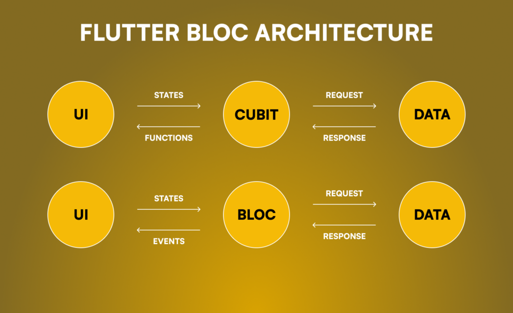 Flutter bloc App Architecture