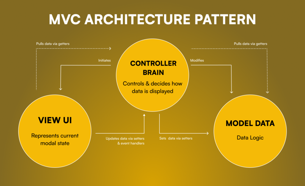 MVC App Architecture