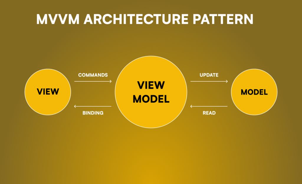 MVVM App Architecture