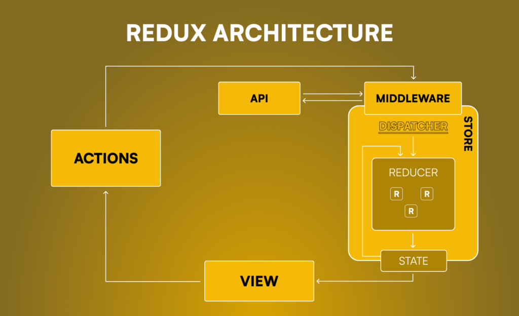 Redux App Architecture