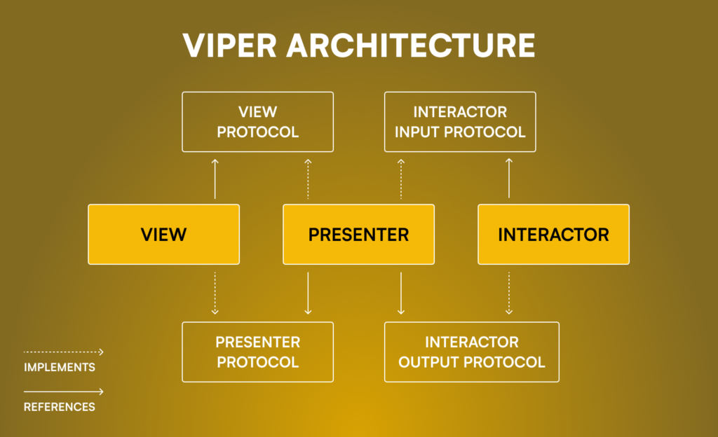 VIPER App Architecture for iOS